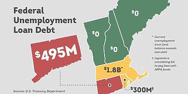 Federal Unemployment Loan Debt: $495M