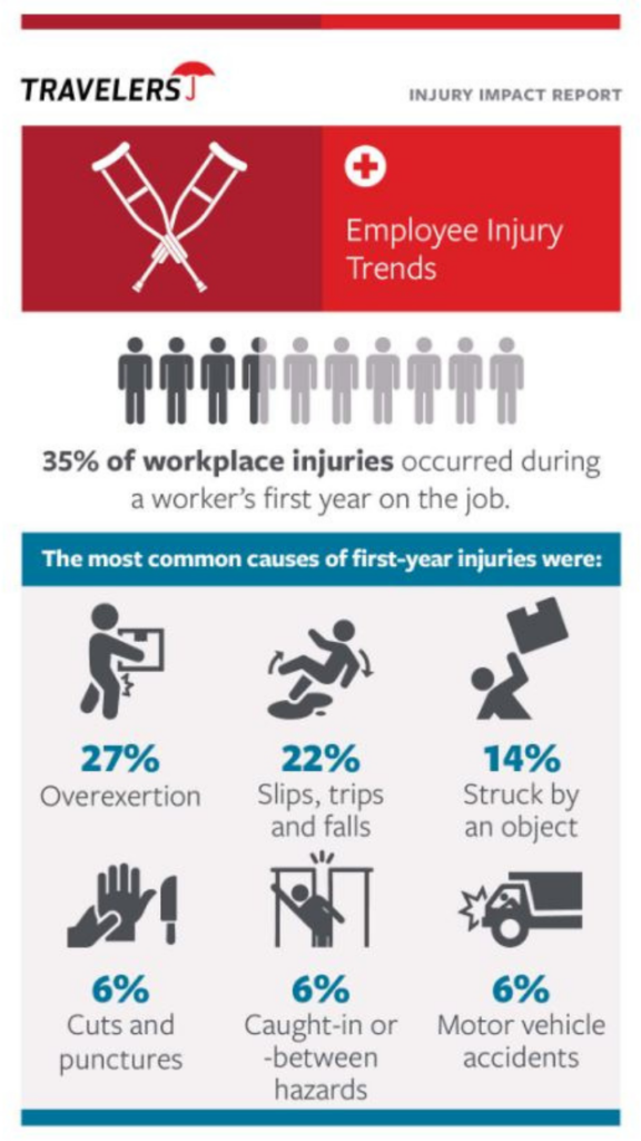 Travelers 2022 Employee Injury Report