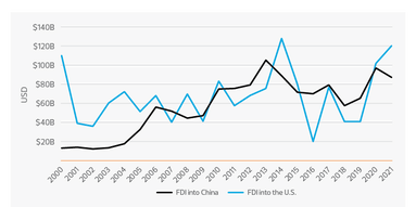 foreign-direct-investment-060622-1