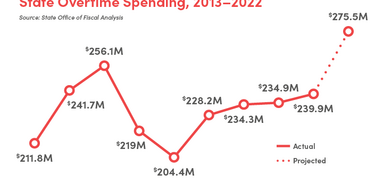 Overtime-Spending-053122
