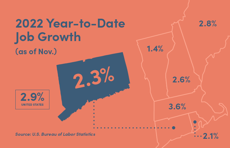Year-to-date job growth, November 2022