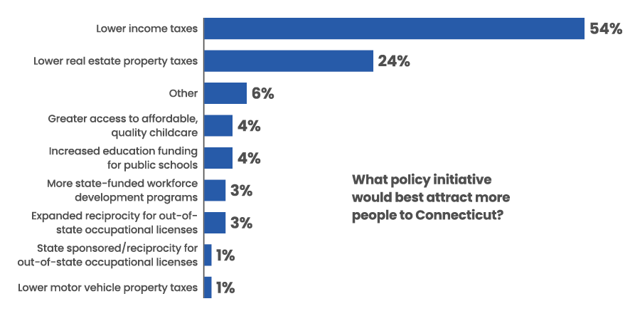 2023 Survey of Connecticut Businesses, Marcum