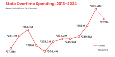 State Overtime Spending, 2013-2024