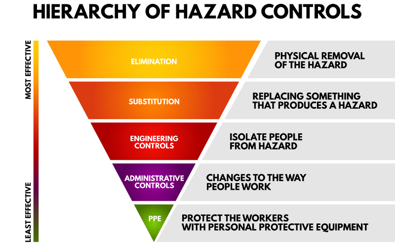 hierarchy of hazards