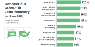Connecticut COVID-19 Jobs Recovery, November 2023