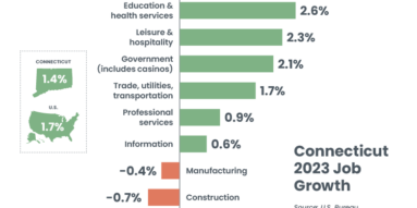 Connecticut 2023 Job Growth