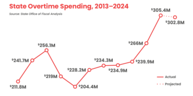 State Overtime Spending, 2013-2024