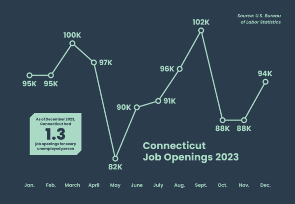 Connecticut Ends 2023 with 94,000 Job Openings » CBIA