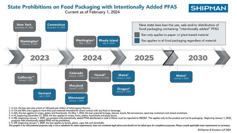 pfas ban chart