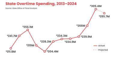 State Overtime Spending, 2013-2024