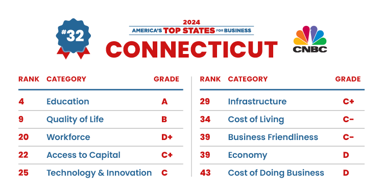 America's Top States for Business 2024, CNBC, Connecticut