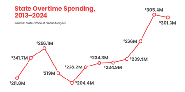 State Overtime Spending, 2013-2024