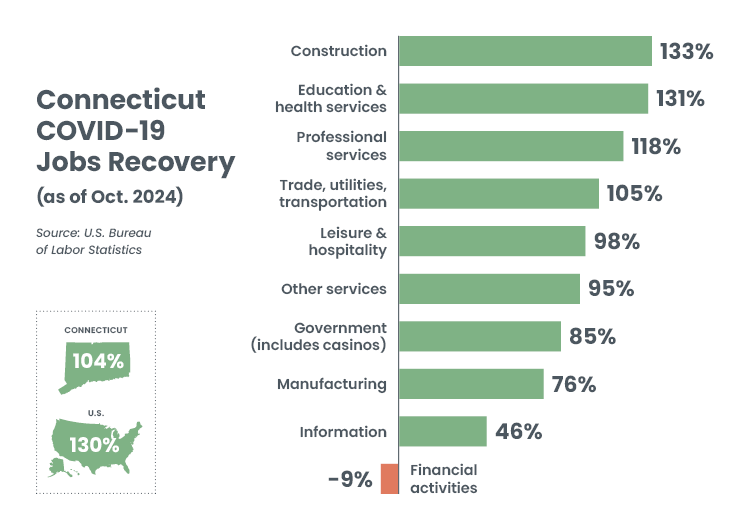 Connecticut COVID 19 Jobs Recovery (as of Oct. 2024)