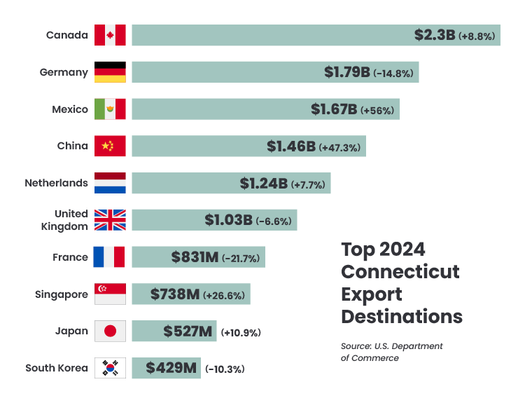 Top 2024 Connecticut Export Destinations