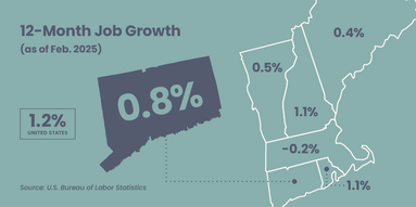 12-Month Job Growth as of Feb. 2025