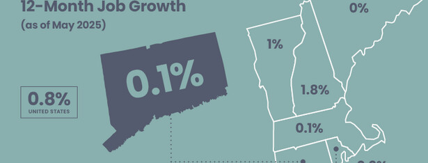 12-Month Job Growth as of May 2025