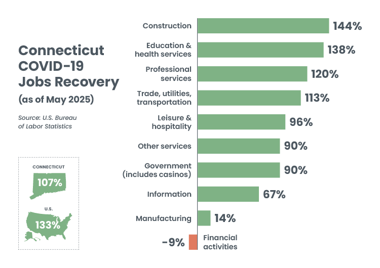 Connecticut COVID 19 Jobs Recovery as of May 2025