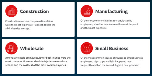 Travelers injury impact data by industry.