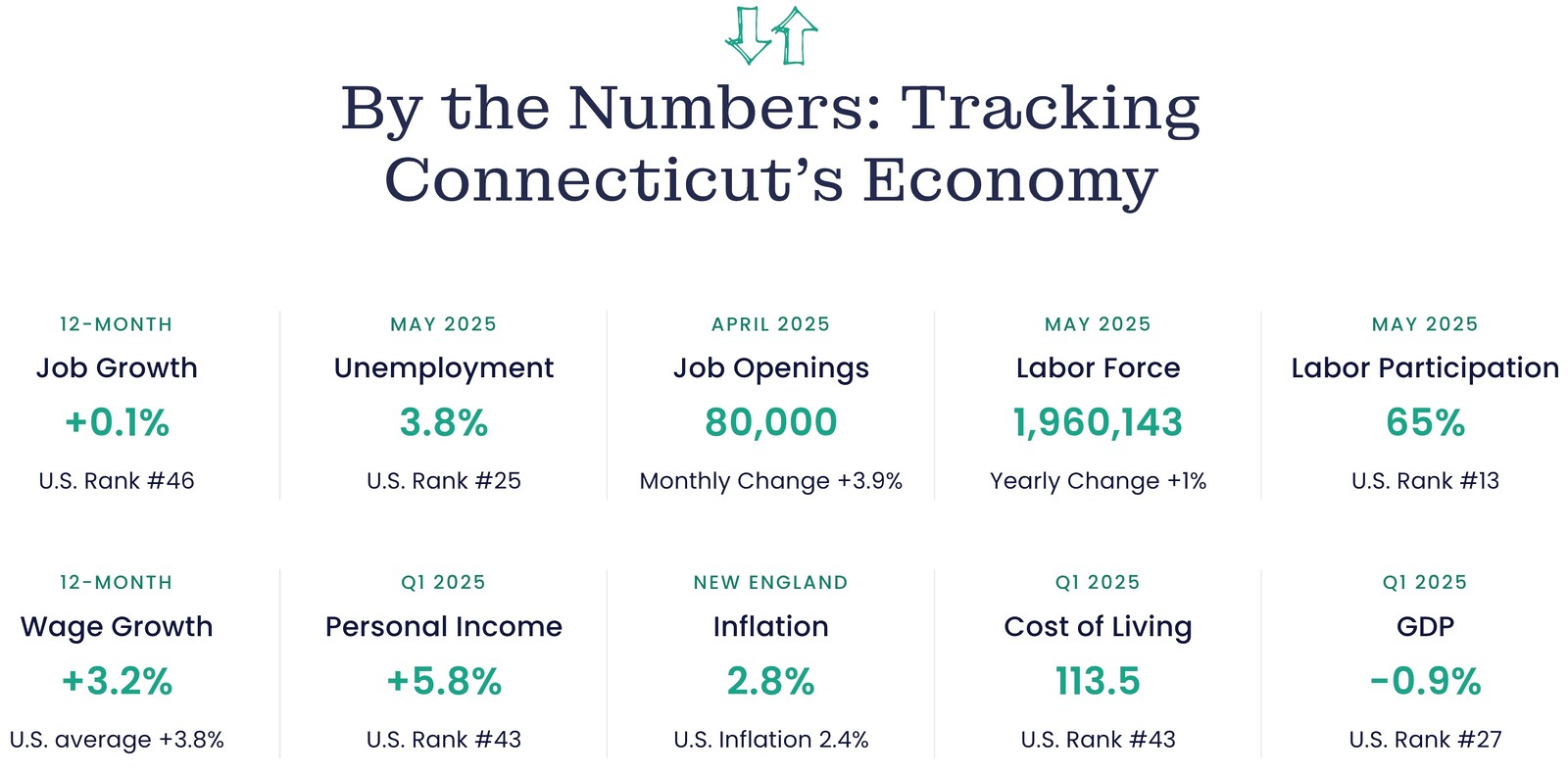 Connecticut economic dashboard June 2025