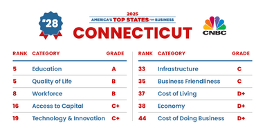 America's Top States for Business 2025, Connecticut
