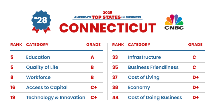 America's Top States for Business 2025, Connecticut