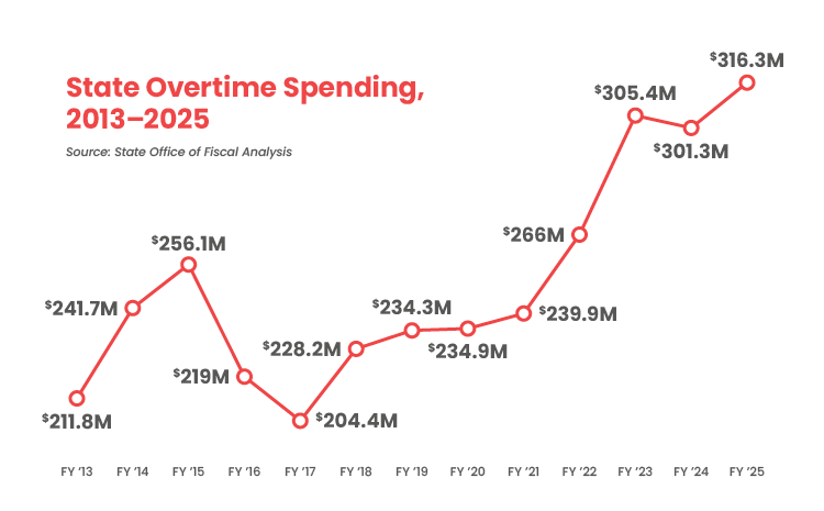 State Overtime Spending, 2013-2025