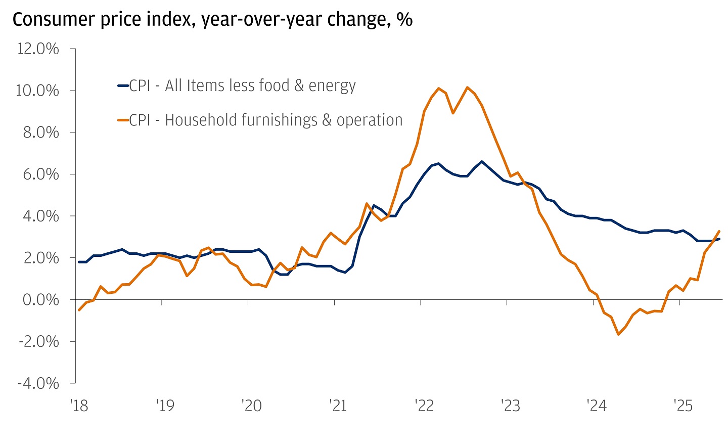 Consumer Price Index