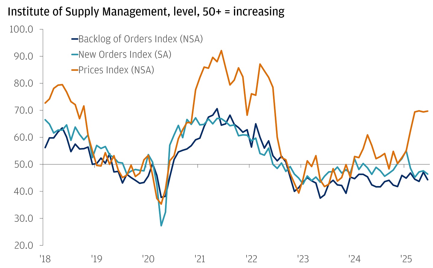 New Order, Prices Index