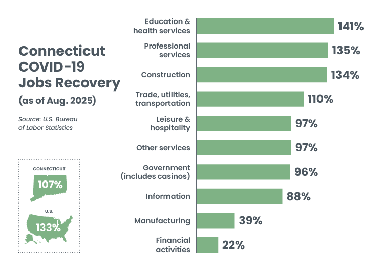Connecticut COVID-19 Jobs Recovery as of Aug. 2025
