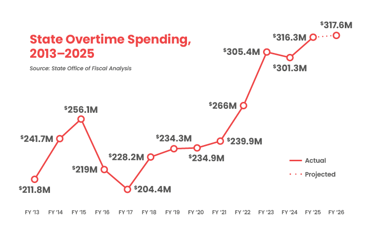 State Overtime Spending, 2013-2025