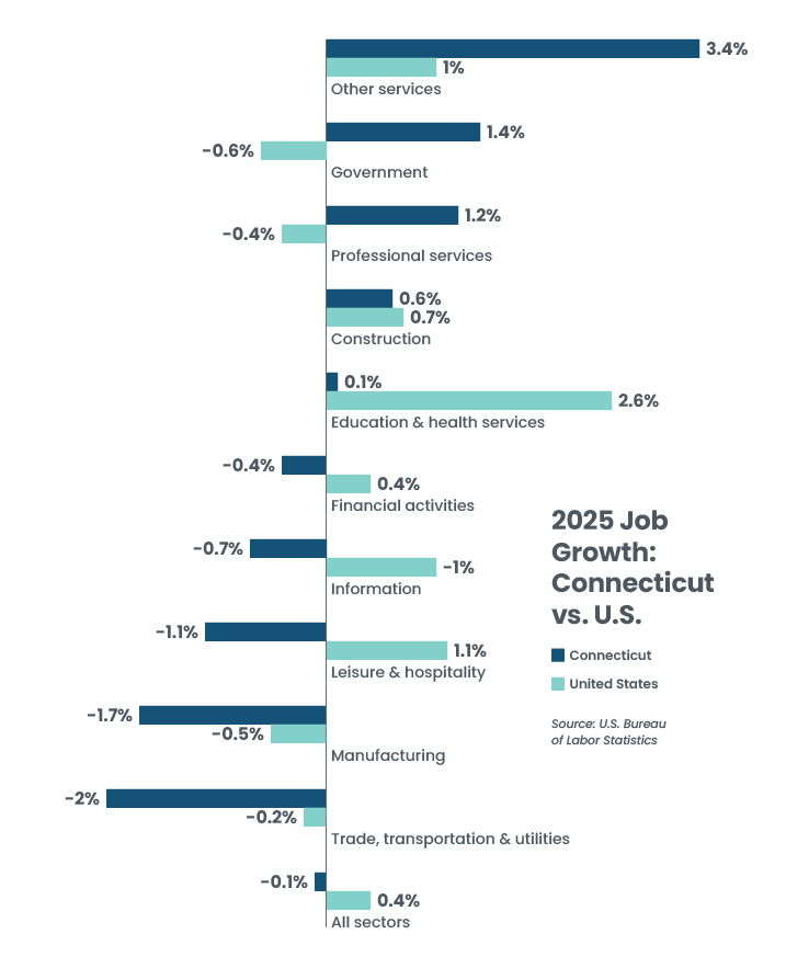 2025 Job Growth: Connecticut vs. U.S.