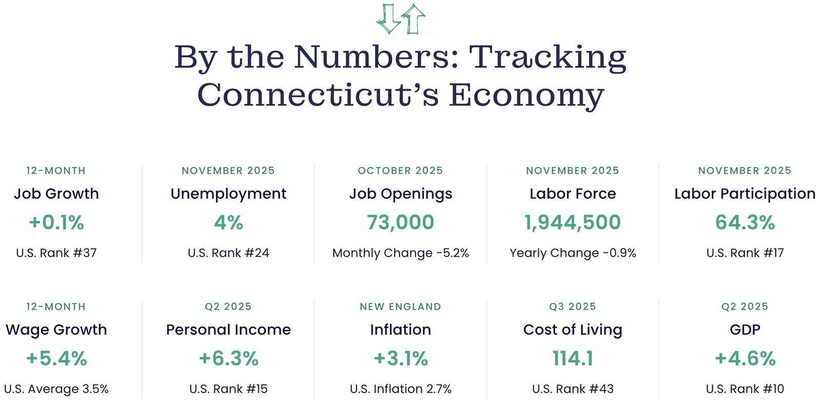 November 2025 economic dashboard