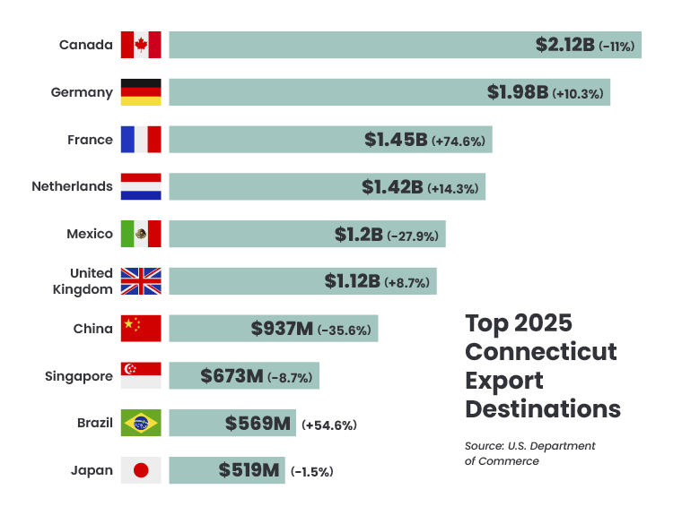 Top 2025 Connecticut Export Destinations