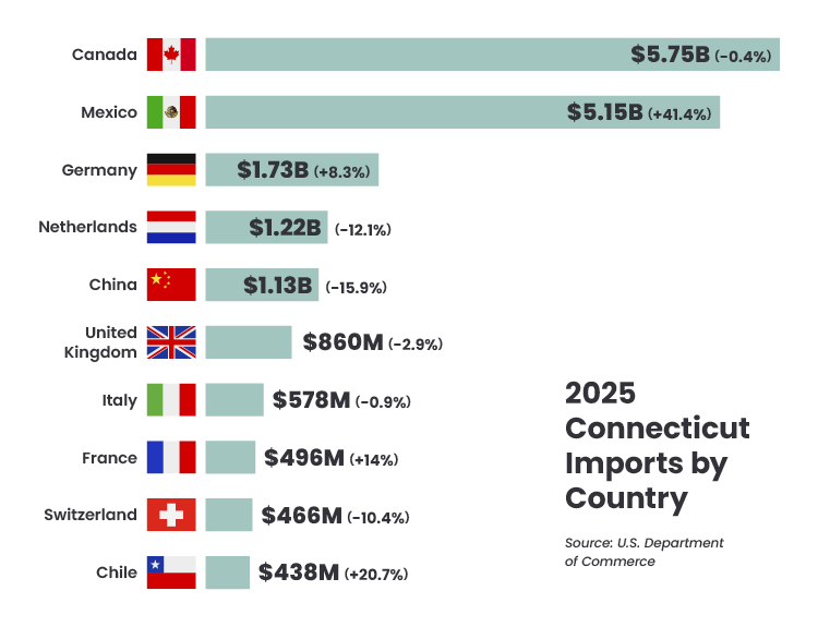 2025 Connecticut Imports by Country