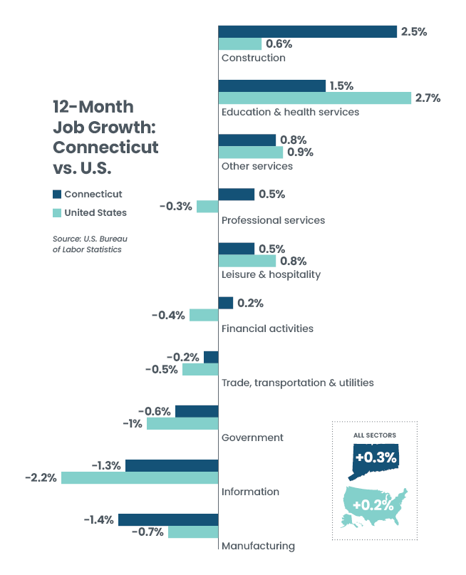12-Month Job Growth: Connecticut vs U.S.