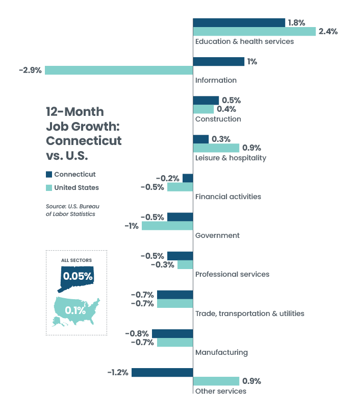 12-Month Job Growth: Connecticut vs U.S.