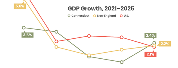 GDP Growth, 2021-2025