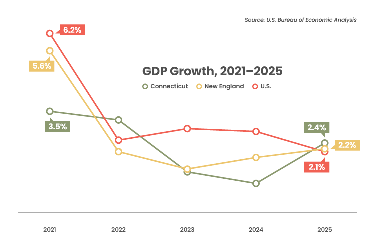 CBIA Response to 2025 GDP Report