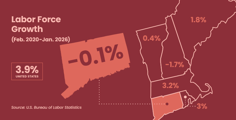 Labor Force Growth, Feb. 2020-Jan. 2026