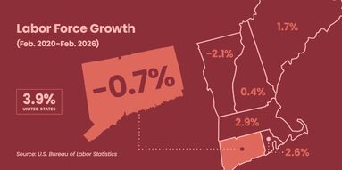 Labor Force Growth, Feb. 2020-Feb. 2026