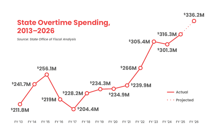 State Overtime Spending, 2013-2026