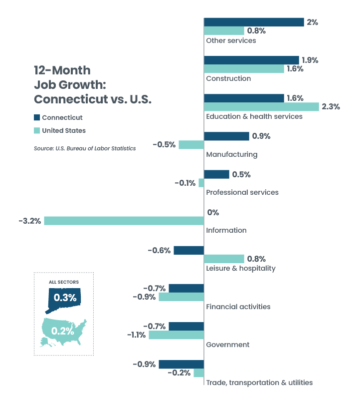 12-Month Job Growth: Connecticut vs U.S.