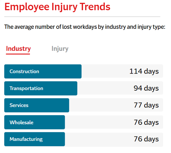 Employee Injury Trends