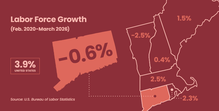 Labor Force Growth, Feb. 2020-March 2026