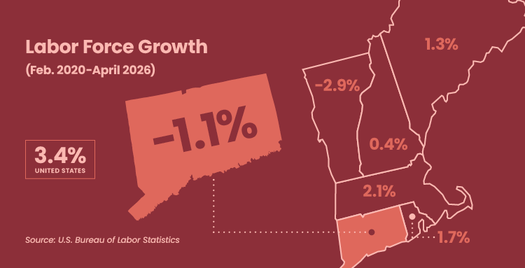 Labor Force Growth, Feb. 2020-April 2026
