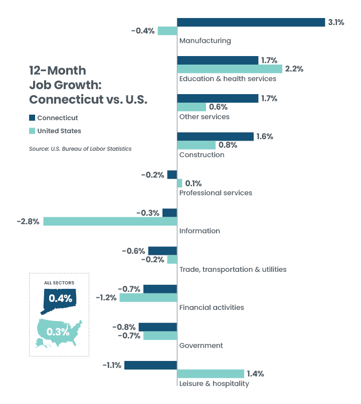12-Month Job Growth: Connecticut vs U.S.
