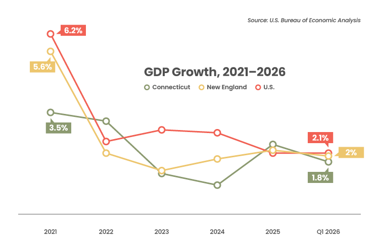 GDP Growth, 2021-2026