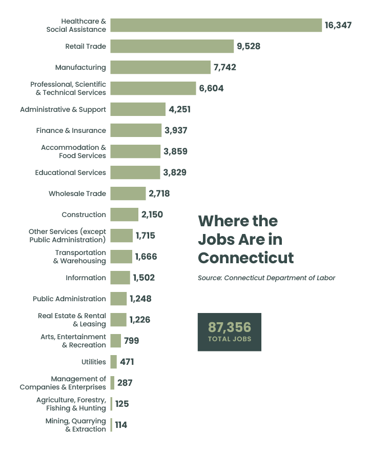 Where the Jobs Are in Connecticut