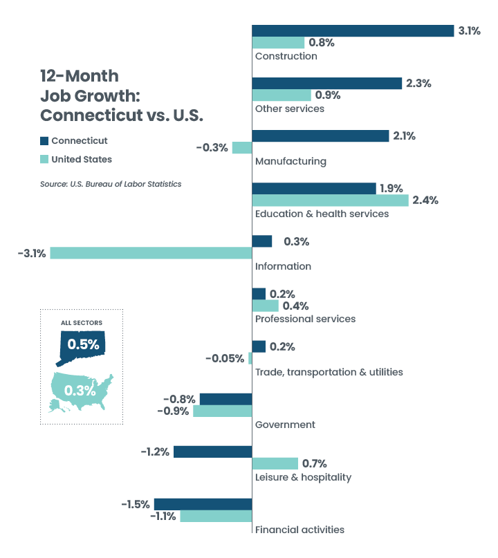 12-Month Job Growth Connecticut vs U.S.