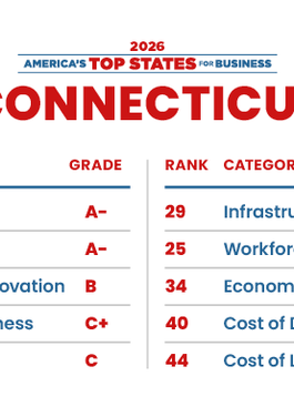 America's Top States for Business 2026, Connecticut